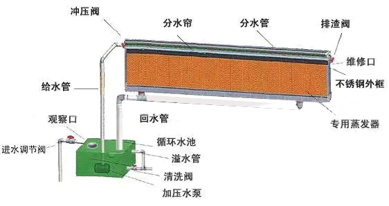 水帘的用水量是多少？水帘匹配多大的水泵合理